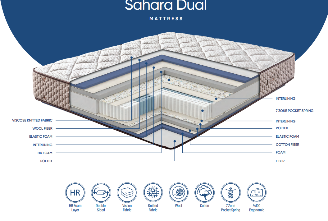 Sahara Dual – Saltea Premium ergonomica- 27 cm, Pocket Spring 7 Zone - imagine 2